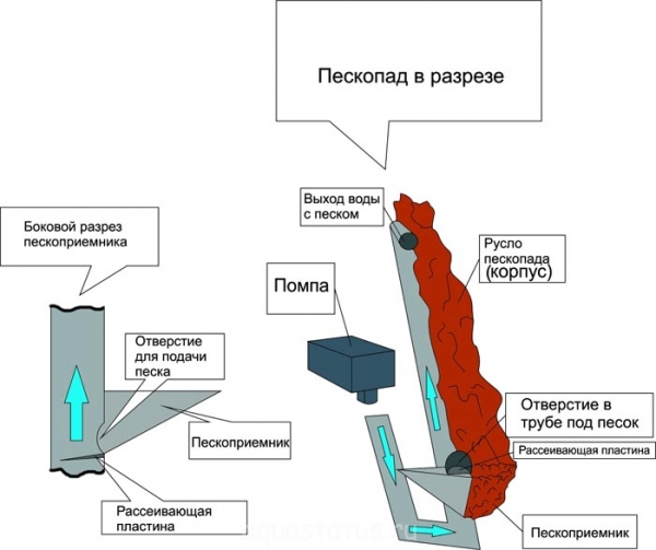 Пескопад своими руками Пескопад своими руками